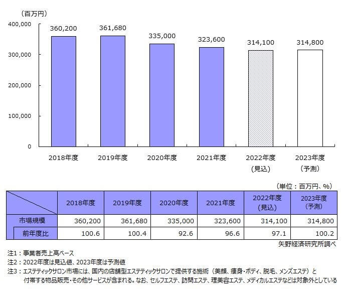 株式会社矢野経済研究所「エステティックサロン市場に関する調査を実施（2023年）」