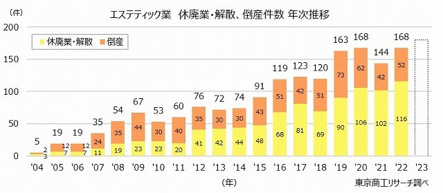 東京商工リサーチ「『エステティック業』 倒産が7カ月連続で増加」